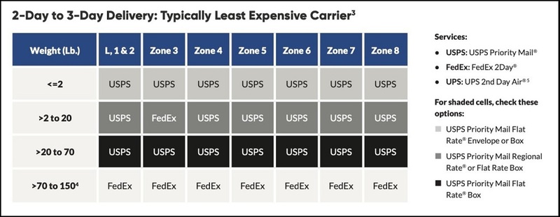 Weekend Delivery Through USPS Cost