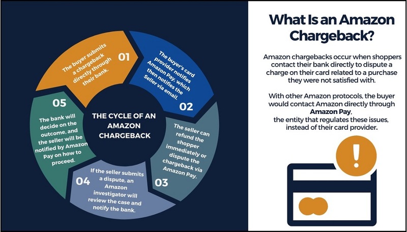 Amazon Chargebacks overview