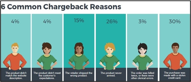 Reasons For Getting A Chargeback