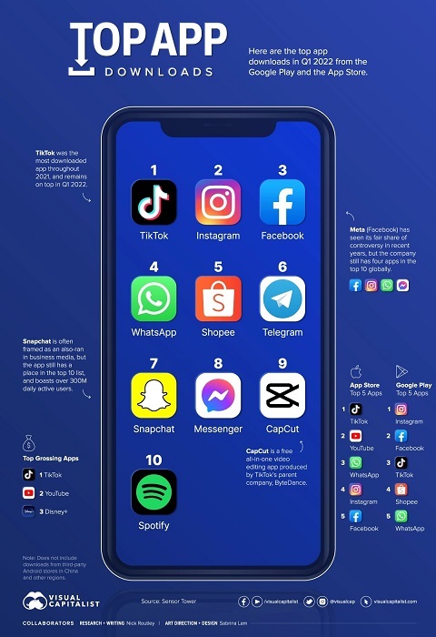 Most downloaded smartphone app in 2022