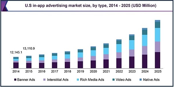 Revenue of In-App advertising on smartphones