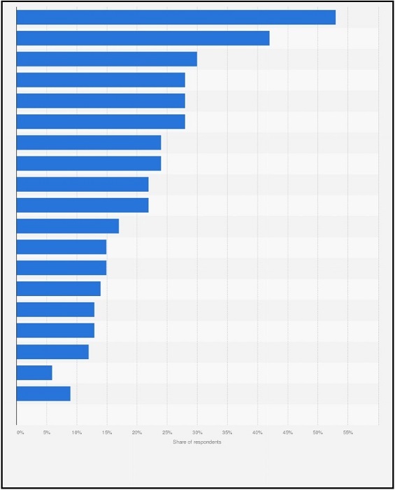 American customers have made online clothes purchase in the last year