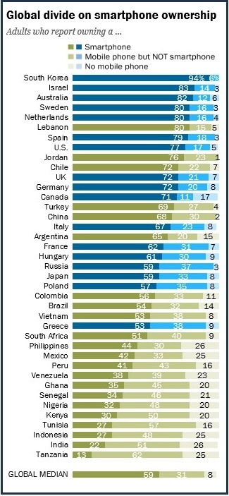 Global Divide on smartphone ownership