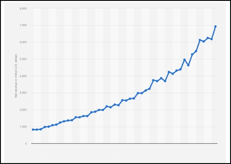 PayPal’s yearly revenue reached 21.45 billion USD in 2020