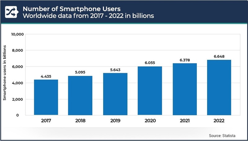 Many people use smartphones globally