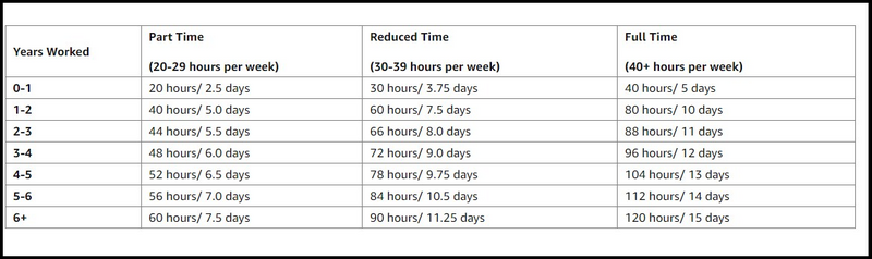 Do All Amazon Employees Have The Same Amount Of Vacation Time