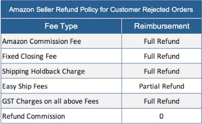 Amazon refund your undeliverable package